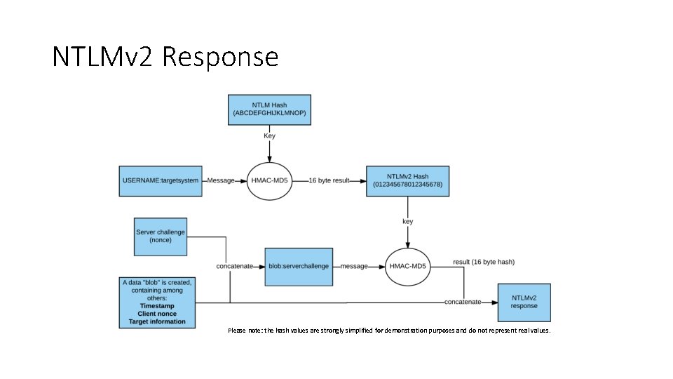 NTLMv 2 Response Please note: the hash values are strongly simplified for demonstration purposes NTLMv 2 Response Please note: the hash values are strongly simplified for demonstration purposes