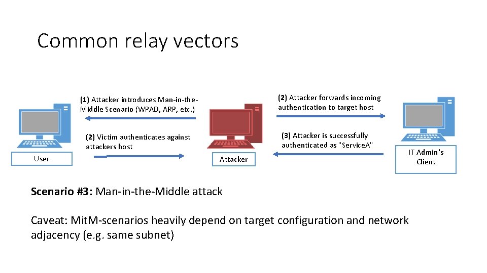 Common relay vectors User (1) Attacker introduces Man-in-the. Middle Scenario (WPAD, ARP, etc. ) Common relay vectors User (1) Attacker introduces Man-in-the. Middle Scenario (WPAD, ARP, etc. )