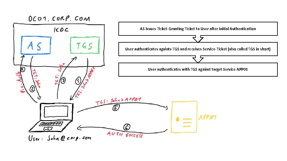AS issues Ticket-Granting Ticket to User after initial Authentication User authenticates againts TGS and AS issues Ticket-Granting Ticket to User after initial Authentication User authenticates againts TGS and