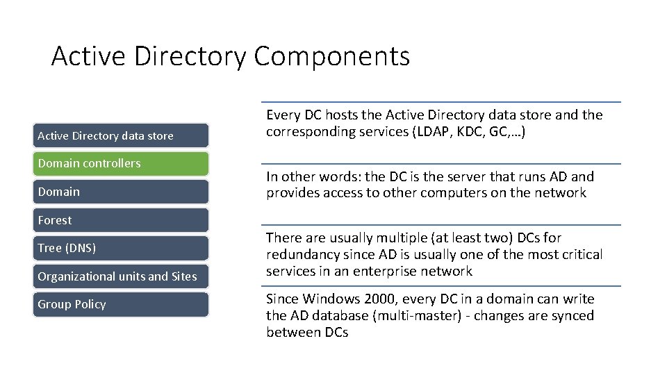 Active Directory Components Active Directory data store Domain controllers Domain Every DC hosts the Active Directory Components Active Directory data store Domain controllers Domain Every DC hosts the