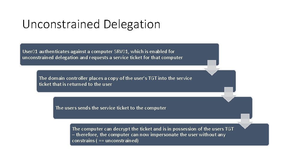 Unconstrained Delegation User 01 authenticates against a computer SRV 01, which is enabled for Unconstrained Delegation User 01 authenticates against a computer SRV 01, which is enabled for