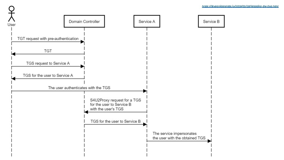 https: //shenaniganslabs. io/2019/01/28/Wagging-the-Dog. html S 4 U 2 Proxy https: //shenaniganslabs. io/2019/01/28/Wagging-the-Dog. html S 4 U 2 Proxy