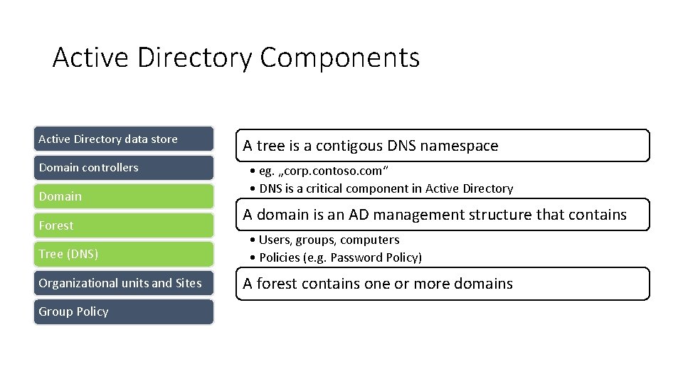 Active Directory Components Active Directory data store Domain controllers Domain Forest Tree (DNS) Organizational Active Directory Components Active Directory data store Domain controllers Domain Forest Tree (DNS) Organizational