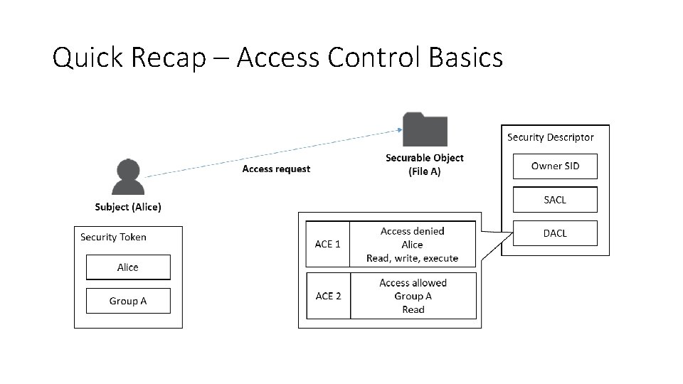 Quick Recap – Access Control Basics Quick Recap – Access Control Basics