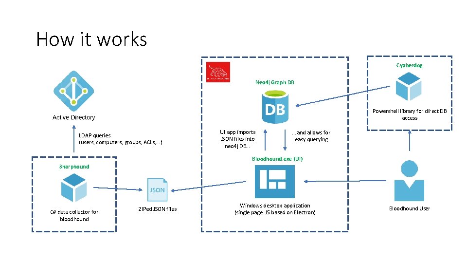 How it works Cypherdog Neo 4 j Graph DB Powershell library for direct DB How it works Cypherdog Neo 4 j Graph DB Powershell library for direct DB