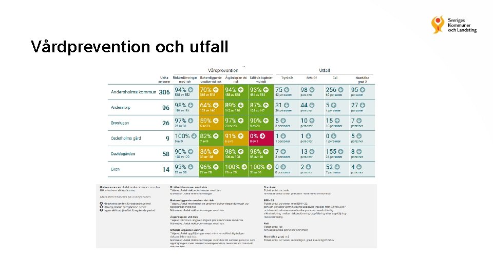 Vårdprevention och utfall 