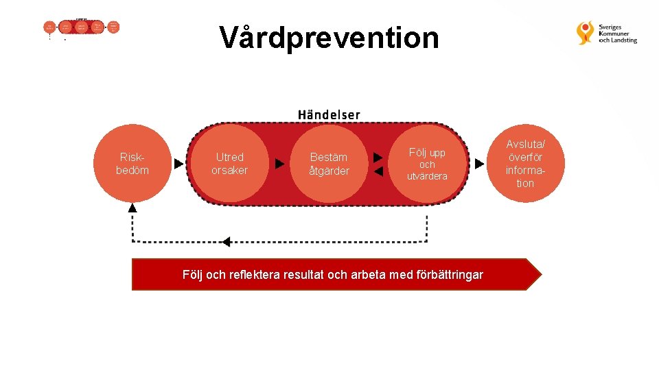 Vårdprevention Riskbedöm Utred orsaker Bestäm åtgärder Följ upp och utvärdera Följ och reflektera resultat