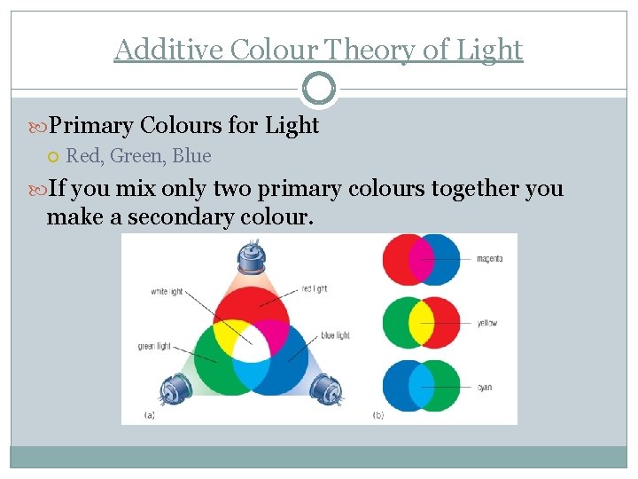 Additive Colour Theory of Light Primary Colours for Light Red, Green, Blue If you
