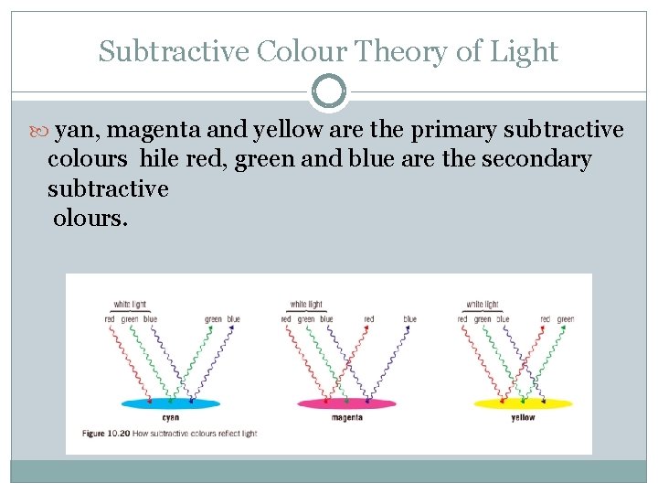 Subtractive Colour Theory of Light yan, magenta and yellow are the primary subtractive colours