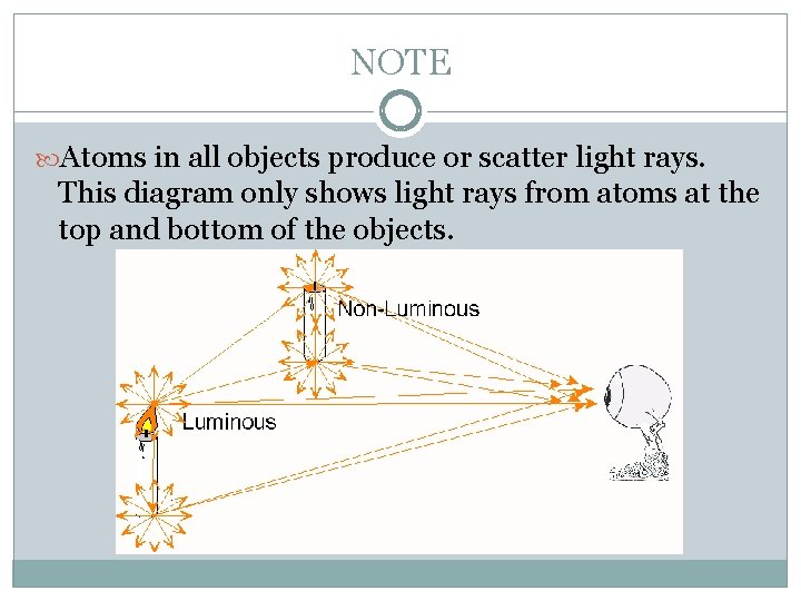 NOTE Atoms in all objects produce or scatter light rays. This diagram only shows