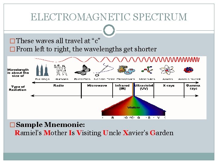 ELECTROMAGNETIC SPECTRUM � These waves all travel at “c” � From left to right,