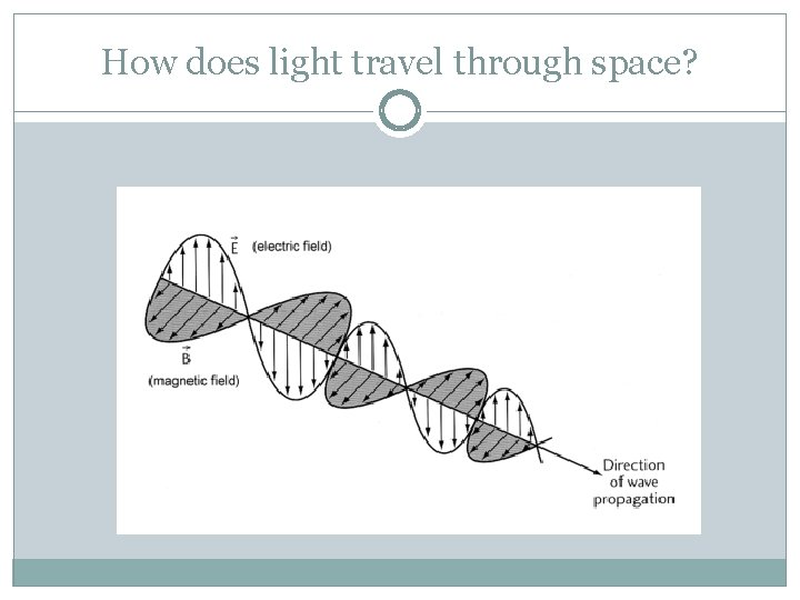 How does light travel through space? 