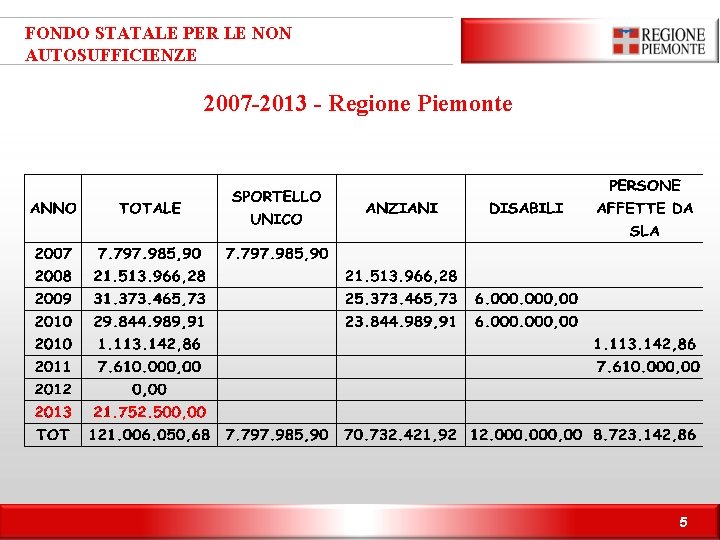 FONDO STATALE PER LE NON AUTOSUFFICIENZE 2007 -2013 - Regione Piemonte 5 