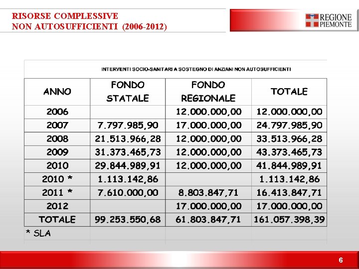 RISORSE COMPLESSIVE NON AUTOSUFFICIENTI (2006 -2012) 6 