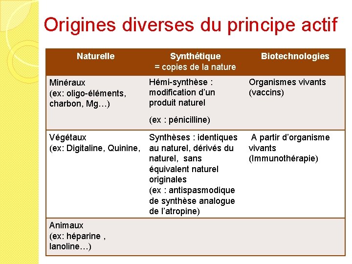 Origines diverses du principe actif Naturelle Minéraux (ex: oligo-éléments, charbon, Mg…) Synthétique = copies