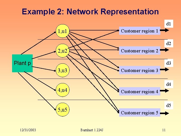 Example 2: Network Representation d 1 Customer region 1 1, u 1 d 2
