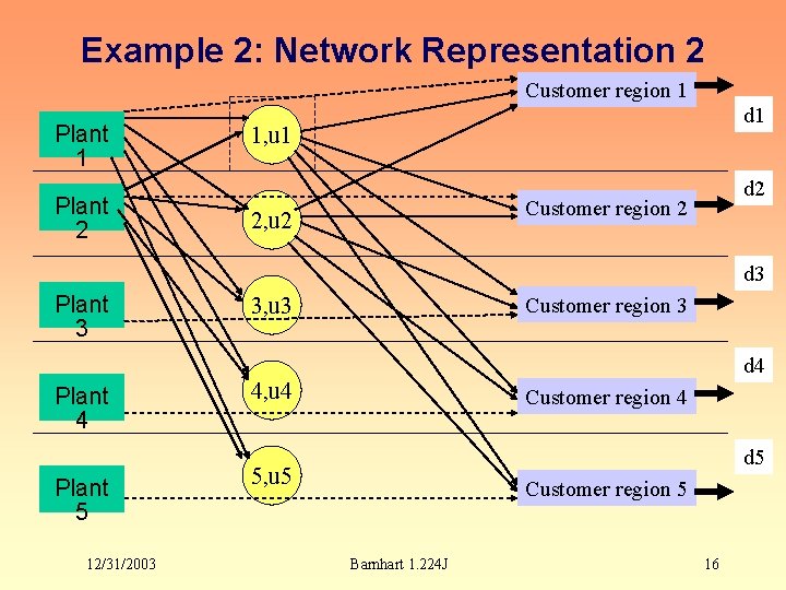 Example 2: Network Representation 2 Customer region 1 Plant 2 d 1 1, u