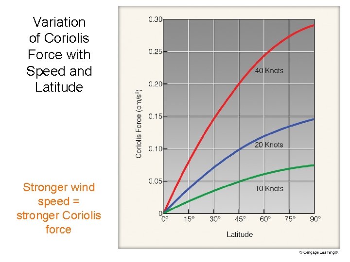 Variation of Coriolis Force with Speed and Latitude Stronger wind speed = stronger Coriolis Variation of Coriolis Force with Speed and Latitude Stronger wind speed = stronger Coriolis