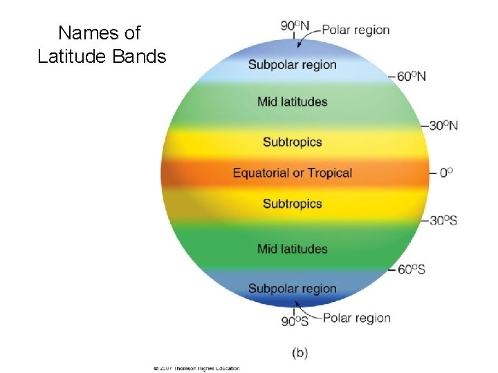 Names of Latitude Bands Names of Latitude Bands