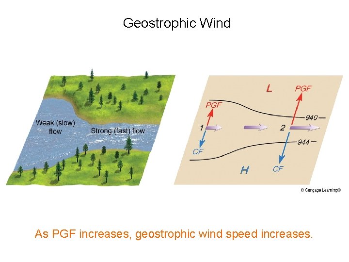 Geostrophic Wind As PGF increases, geostrophic wind speed increases. Geostrophic Wind As PGF increases, geostrophic wind speed increases.