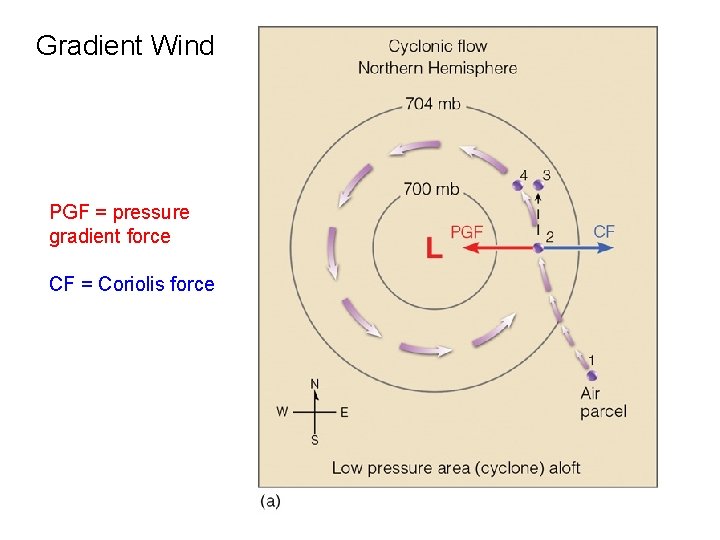 Gradient Wind PGF = pressure gradient force CF = Coriolis force Gradient Wind PGF = pressure gradient force CF = Coriolis force
