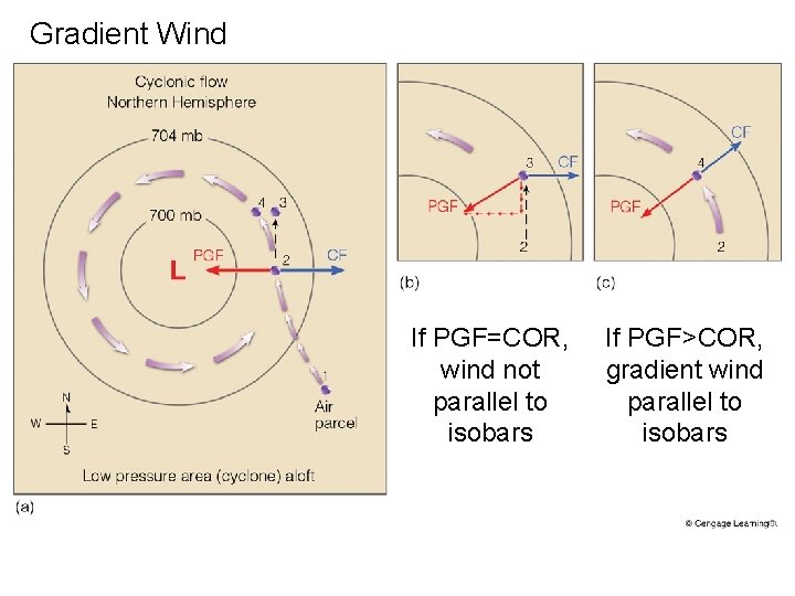 Gradient Wind If PGF=COR, wind not parallel to isobars If PGF>COR, gradient wind parallel Gradient Wind If PGF=COR, wind not parallel to isobars If PGF>COR, gradient wind parallel