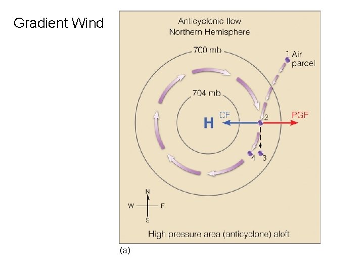 Gradient Wind Gradient Wind