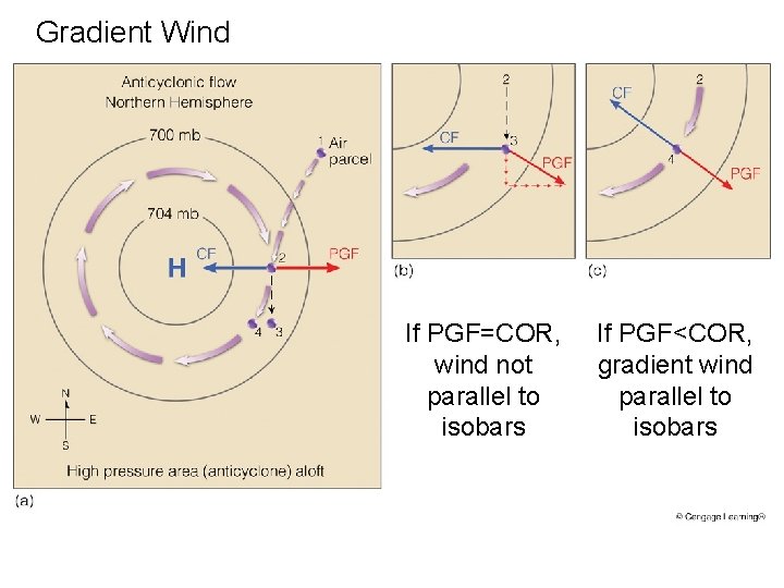 Gradient Wind If PGF=COR, wind not parallel to isobars If PGF<COR, gradient wind parallel Gradient Wind If PGF=COR, wind not parallel to isobars If PGF<COR, gradient wind parallel