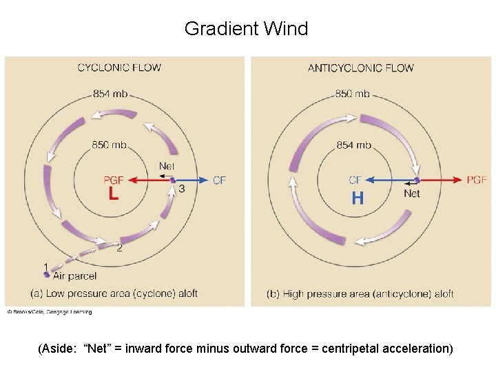 Gradient Wind (Aside: “Net” = inward force minus outward force = centripetal acceleration) Gradient Wind (Aside: “Net” = inward force minus outward force = centripetal acceleration)