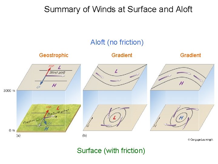 Summary of Winds at Surface and Aloft (no friction) Geostrophic Gradient Surface (with friction) Summary of Winds at Surface and Aloft (no friction) Geostrophic Gradient Surface (with friction)
