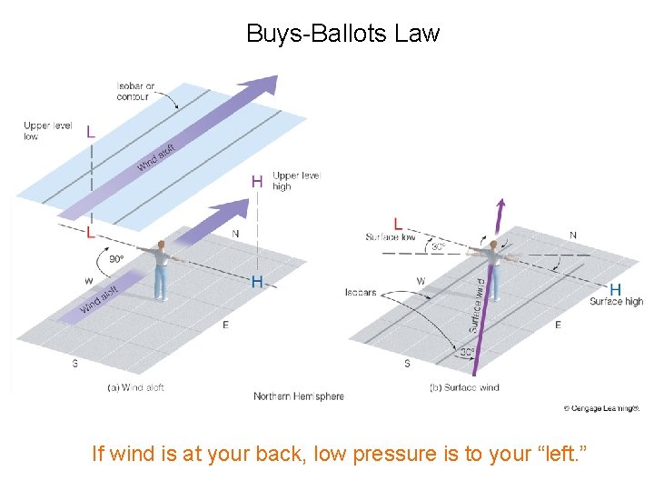 Buys-Ballots Law If wind is at your back, low pressure is to your “left. Buys-Ballots Law If wind is at your back, low pressure is to your “left.
