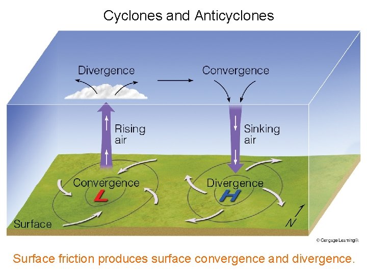 Cyclones and Anticyclones Surface friction produces surface convergence and divergence. Cyclones and Anticyclones Surface friction produces surface convergence and divergence.