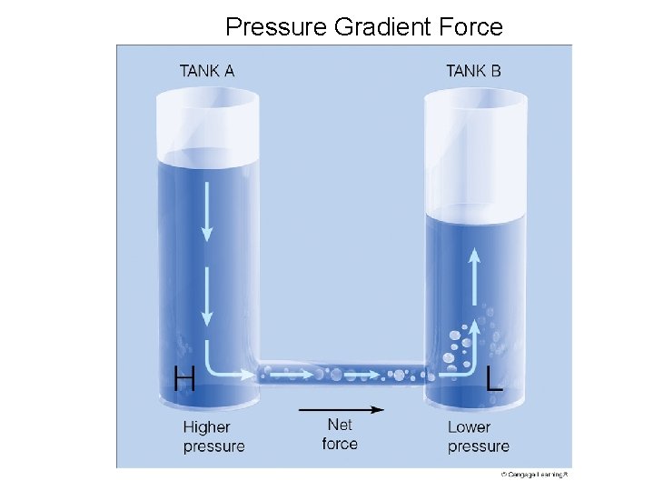 Pressure Gradient Force Pressure Gradient Force