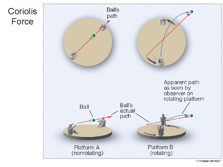 Coriolis Force Coriolis Force