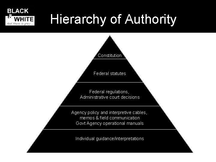 Hierarchy of Authority Constitution Federal statutes Federal regulations, Administrative court decisions Agency policy and