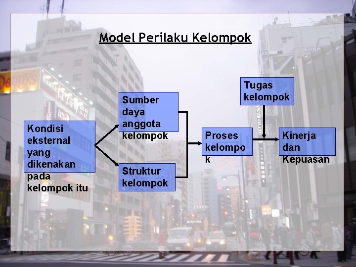 Model Perilaku Kelompok Kondisi eksternal yang dikenakan pada kelompok itu Sumber daya anggota kelompok