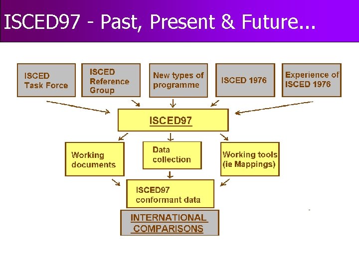 ISCED 97 - Past, Present & Future. . . 
