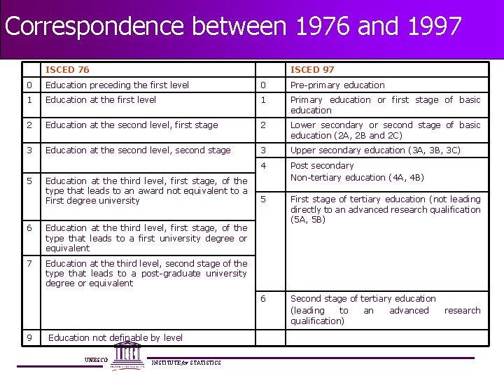 Correspondence between 1976 and 1997 ISCED 76 ISCED 97 0 Education preceding the first