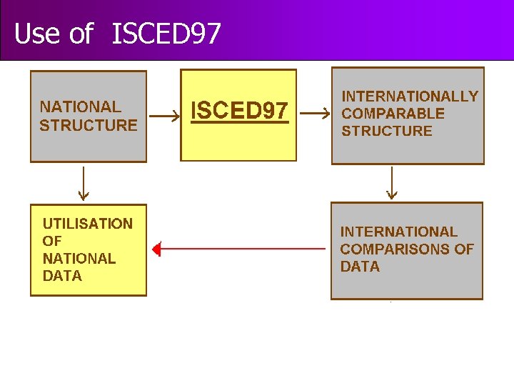 Use of ISCED 97 
