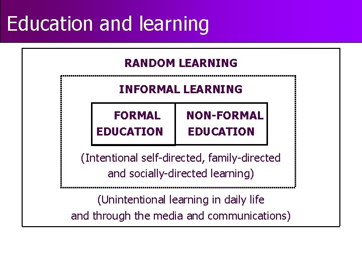 Education and learning RANDOM LEARNING INFORMAL LEARNING FORMAL EDUCATION NON-FORMAL EDUCATION (Intentional self-directed, family-directed