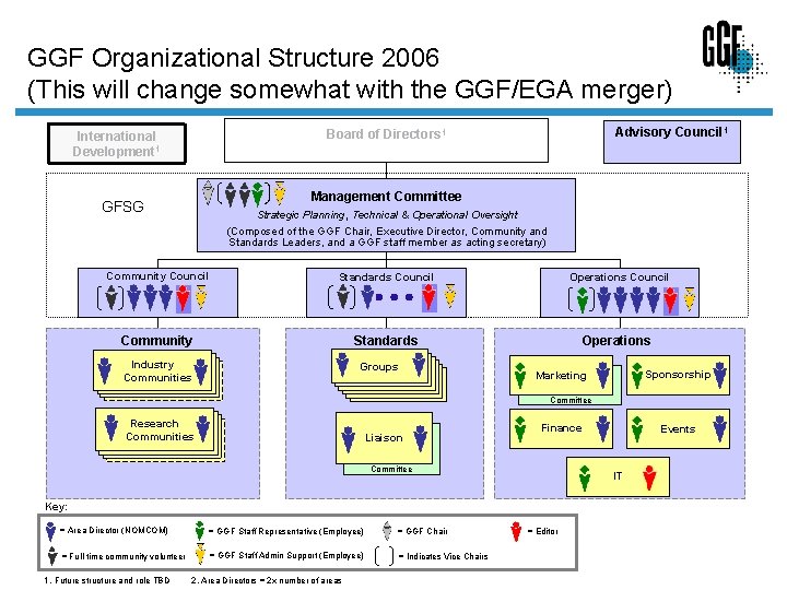 GGF Organizational Structure 2006 (This will change somewhat with the GGF/EGA merger) Advisory Council