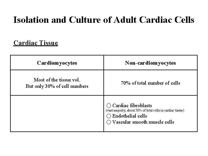 Isolation and Culture of Adult Cardiac Cells Cardiac Tissue Cardiomyocytes Non-cardiomyocytes Most of the