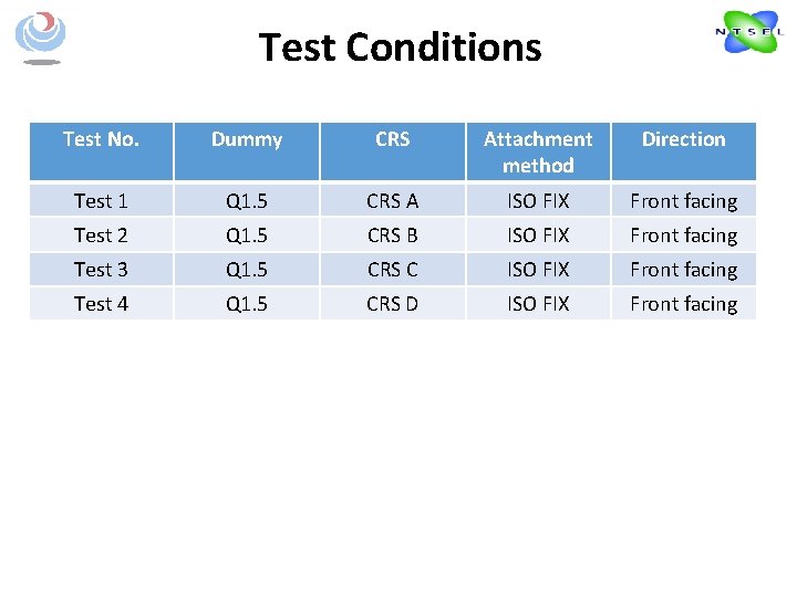 Test Conditions Test No. Dummy CRS Attachment method Direction Test 1 Q 1. 5