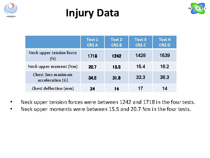Injury Data • • Test 1 CRS A Test 2 CRS B Test 3