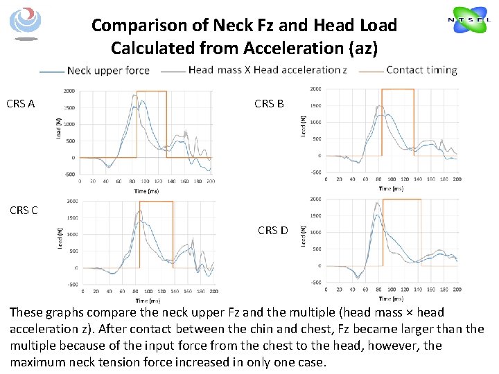 Comparison of Neck Fz and Head Load Calculated from Acceleration (az) CRS A CRS