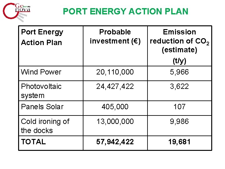 PORT ENERGY ACTION PLAN Port Energy Action Plan Probable investment (€) Wind Power 20,