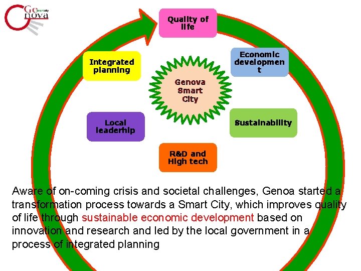 Quality of life Economic developmen t Integrated planning Genova Smart City Local leaderhip Sustainability