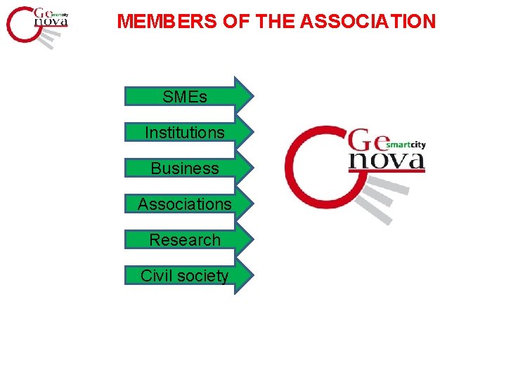 MEMBERS OF THE ASSOCIATION SMEs Institutions Business Associations Research Civil society 