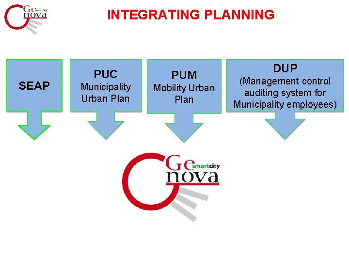 INTEGRATING PLANNING SEAP PUC Municipality Urban Plan PUM Mobility Urban Plan DUP (Management control