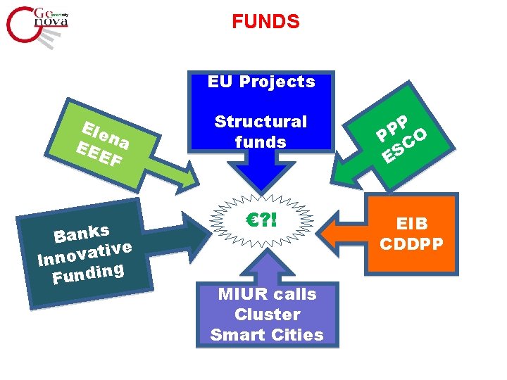 FUNDS EU Projects Ele n EE a EF Banks tive a v o n